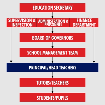 NKST Education Department Organogram